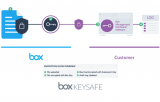 Box Releases KeySafe as a Customer Managed Encryption Solution